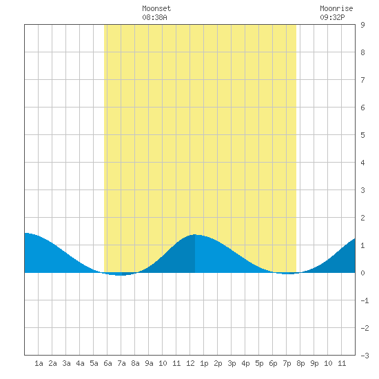 Martha's Vineyard tide chart for Sunday, August 14, 2022