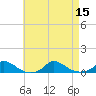 Martha's Vineyard tide chart for Monday, August 15, 2022