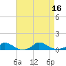Martha's Vineyard tide chart for Tuesday, August 16, 2022