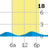 Martha's Vineyard tide chart for Thursday, August 18, 2022