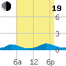 Martha's Vineyard tide chart for Friday, August 19, 2022
