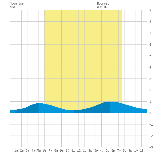 Martha's Vineyard tide chart for Saturday, August 20, 2022
