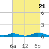 Martha's Vineyard tide chart for Sunday, August 21, 2022