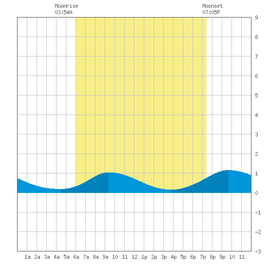 Martha's Vineyard tide chart for Thursday, August 25, 2022