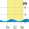Martha's Vineyard tide chart for Thursday, August 25, 2022