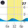 Martha's Vineyard tide chart for Saturday, August 27, 2022