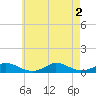 Martha's Vineyard tide chart for Tuesday, August 2, 2022