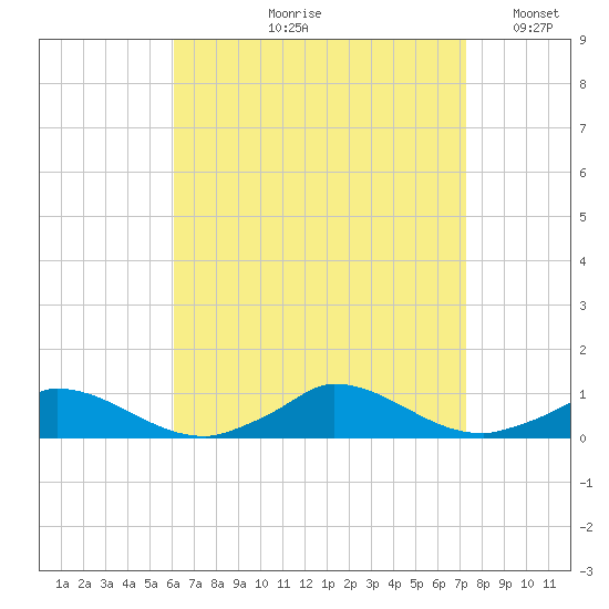 Martha's Vineyard tide chart for Wednesday, August 31, 2022