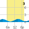Martha's Vineyard tide chart for Wednesday, August 3, 2022