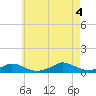 Martha's Vineyard tide chart for Thursday, August 4, 2022