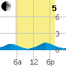 Martha's Vineyard tide chart for Friday, August 5, 2022