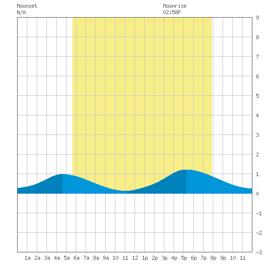Martha's Vineyard tide chart for Saturday, August 6, 2022