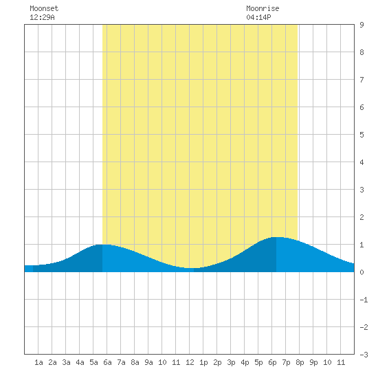 Martha's Vineyard tide chart for Sunday, August 7, 2022
