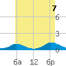 Martha's Vineyard tide chart for Sunday, August 7, 2022