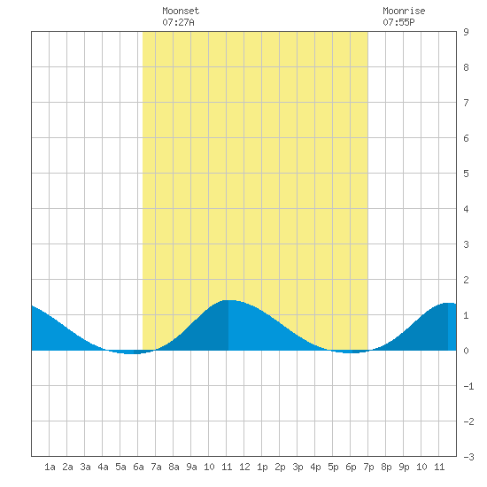 Martha's Vineyard tide chart for Sunday, September 11, 2022