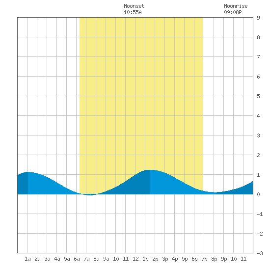Martha's Vineyard tide chart for Wednesday, September 14, 2022