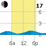 Martha's Vineyard tide chart for Saturday, September 17, 2022