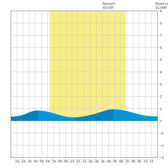 Martha's Vineyard tide chart for Sunday, September 18, 2022