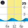Martha's Vineyard tide chart for Sunday, September 25, 2022