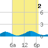 Martha's Vineyard tide chart for Friday, September 2, 2022