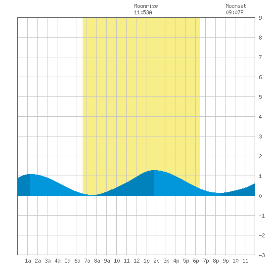 Martha's Vineyard tide chart for Friday, September 30, 2022
