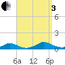 Martha's Vineyard tide chart for Saturday, September 3, 2022