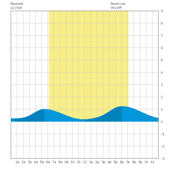Martha's Vineyard tide chart for Monday, September 5, 2022