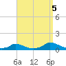 Martha's Vineyard tide chart for Monday, September 5, 2022