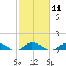 Martha's Vineyard tide chart for Tuesday, October 11, 2022