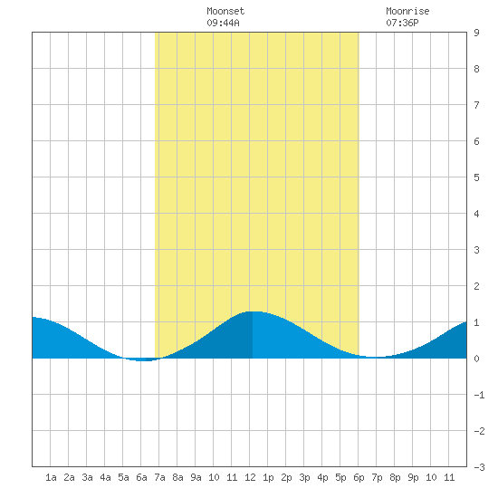 Martha's Vineyard tide chart for Wednesday, October 12, 2022