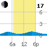 Martha's Vineyard tide chart for Monday, October 17, 2022