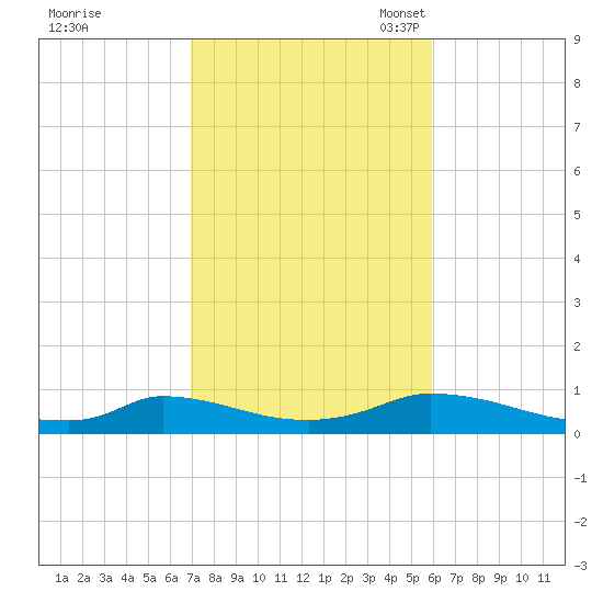 Martha's Vineyard tide chart for Wednesday, October 19, 2022
