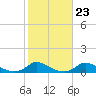 Martha's Vineyard tide chart for Sunday, October 23, 2022