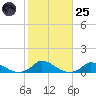 Martha's Vineyard tide chart for Tuesday, October 25, 2022