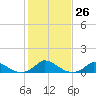 Martha's Vineyard tide chart for Wednesday, October 26, 2022