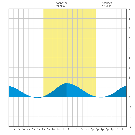 Martha's Vineyard tide chart for Thursday, October 27, 2022