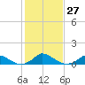 Martha's Vineyard tide chart for Thursday, October 27, 2022