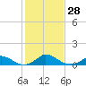 Martha's Vineyard tide chart for Friday, October 28, 2022