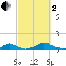 Martha's Vineyard tide chart for Sunday, October 2, 2022