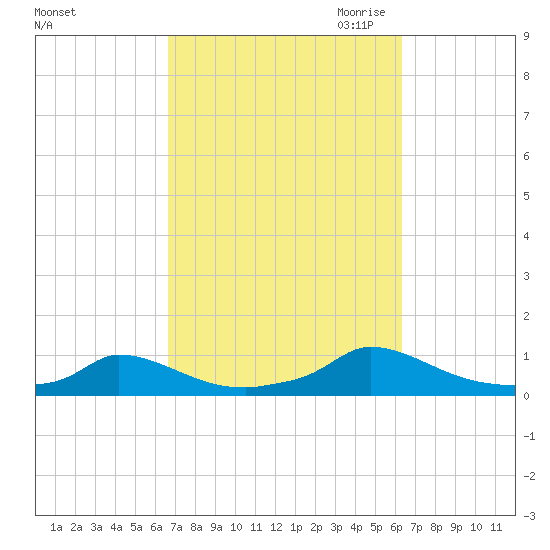 Martha's Vineyard tide chart for Monday, October 3, 2022