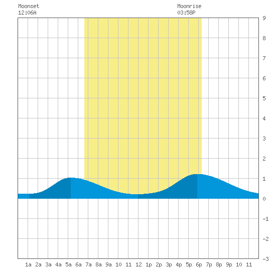 Martha's Vineyard tide chart for Tuesday, October 4, 2022