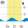 Martha's Vineyard tide chart for Sunday, October 9, 2022