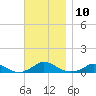 Martha's Vineyard tide chart for Thursday, November 10, 2022