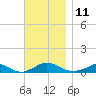 Martha's Vineyard tide chart for Friday, November 11, 2022