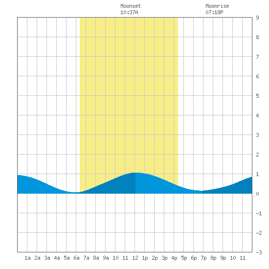 Martha's Vineyard tide chart for Saturday, November 12, 2022