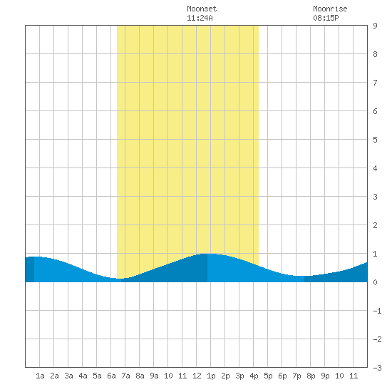Martha's Vineyard tide chart for Sunday, November 13, 2022