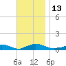 Martha's Vineyard tide chart for Sunday, November 13, 2022
