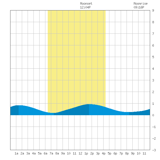 Martha's Vineyard tide chart for Monday, November 14, 2022