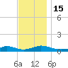 Martha's Vineyard tide chart for Tuesday, November 15, 2022