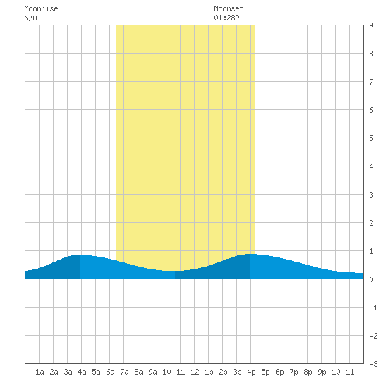 Martha's Vineyard tide chart for Thursday, November 17, 2022